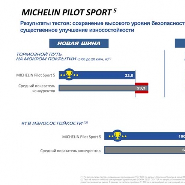 Летние шины Michelin Pilot Sport 5 215/50 R17 95Y XL 